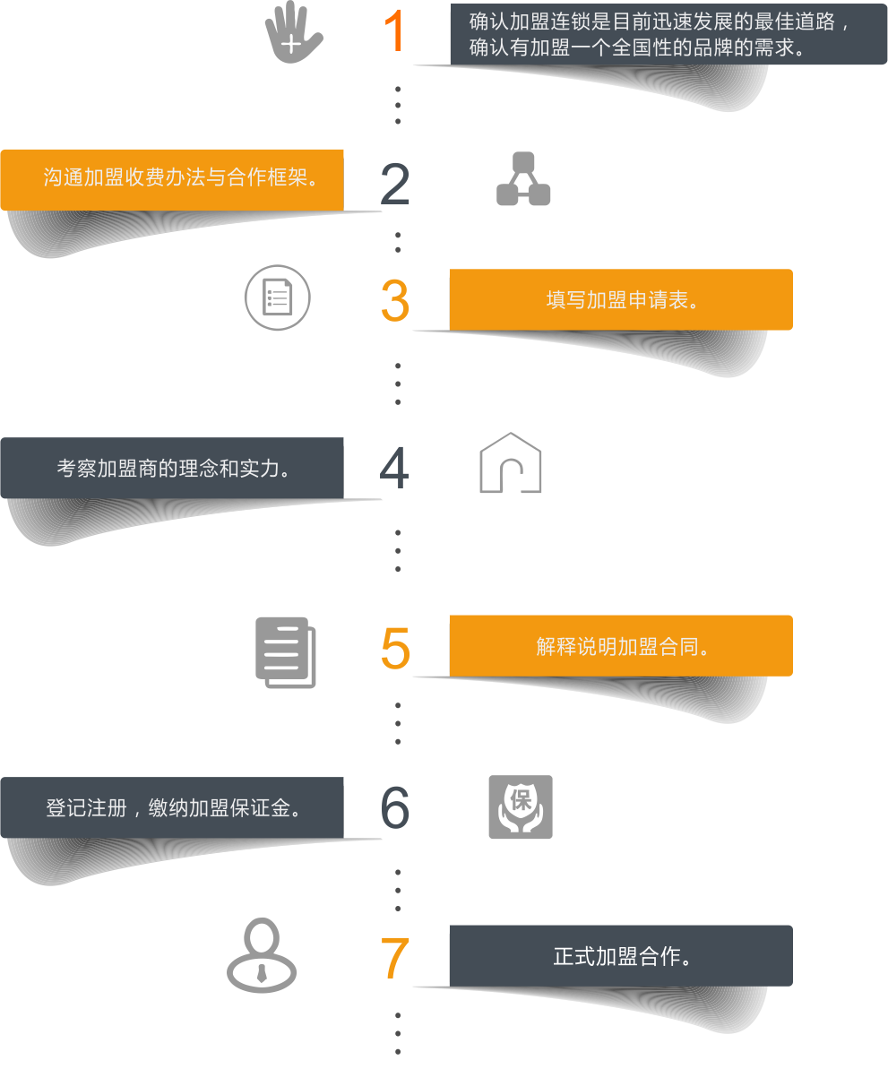 加盟流程